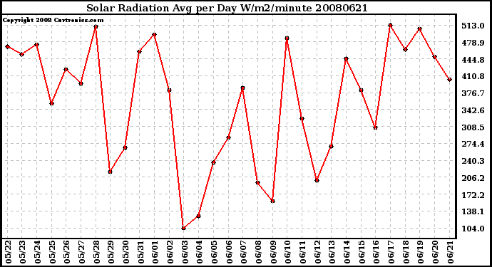 Milwaukee Weather Solar Radiation Avg per Day W/m2/minute