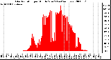 Milwaukee Weather Solar Radiation per Minute W/m2 (Last 24 Hours)