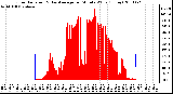 Milwaukee Weather Solar Radiation & Day Average per Minute W/m2 (Today)