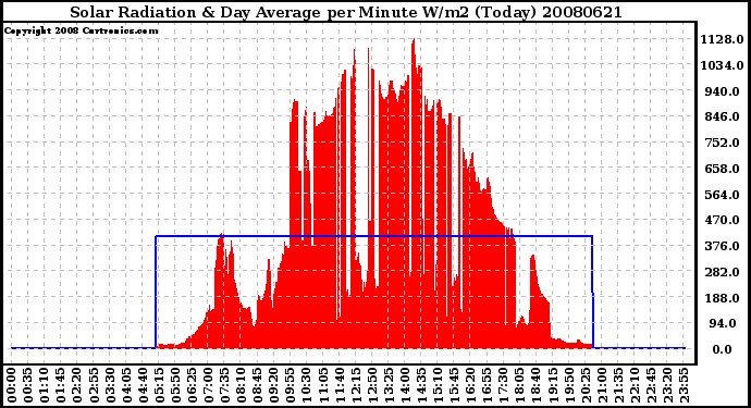 Milwaukee Weather Solar Radiation & Day Average per Minute W/m2 (Today)