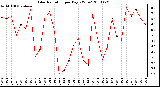 Milwaukee Weather Solar Radiation per Day KW/m2