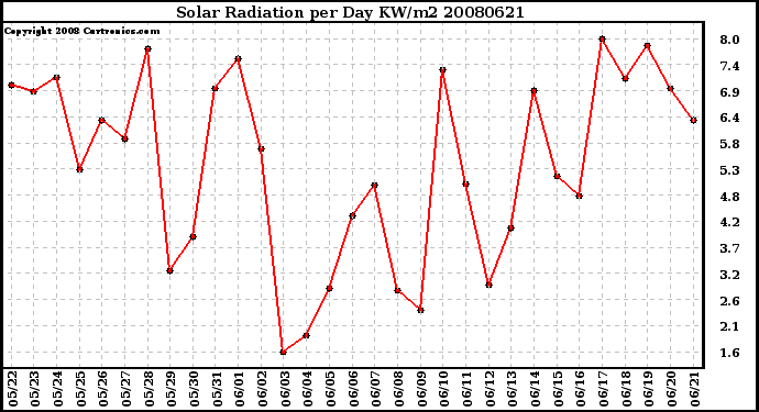 Milwaukee Weather Solar Radiation per Day KW/m2