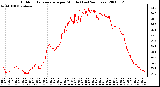 Milwaukee Weather Outdoor Temperature per Minute (Last 24 Hours)