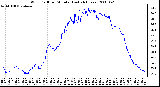 Milwaukee Weather Wind Chill per Minute (Last 24 Hours)