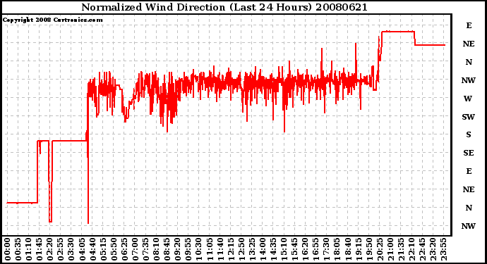 Milwaukee Weather Normalized Wind Direction (Last 24 Hours)