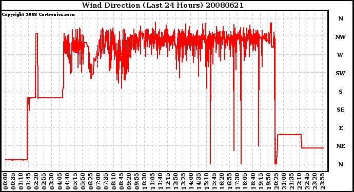 Milwaukee Weather Wind Direction (Last 24 Hours)