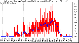 Milwaukee Weather Actual and Average Wind Speed by Minute mph (Last 24 Hours)