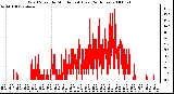 Milwaukee Weather Wind Speed by Minute mph (Last 24 Hours)