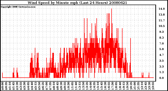 Milwaukee Weather Wind Speed by Minute mph (Last 24 Hours)