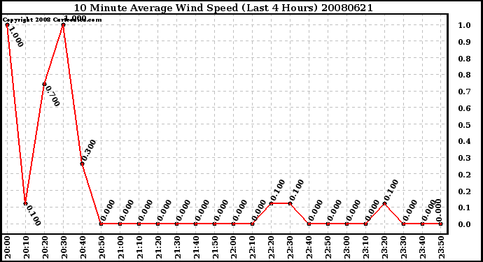 Milwaukee Weather 10 Minute Average Wind Speed (Last 4 Hours)