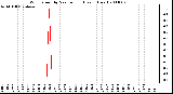 Milwaukee Weather Wind Speed by Minute mph (Last 1 Hour)