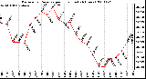 Milwaukee Weather Barometric Pressure per Hour (Last 24 Hours)