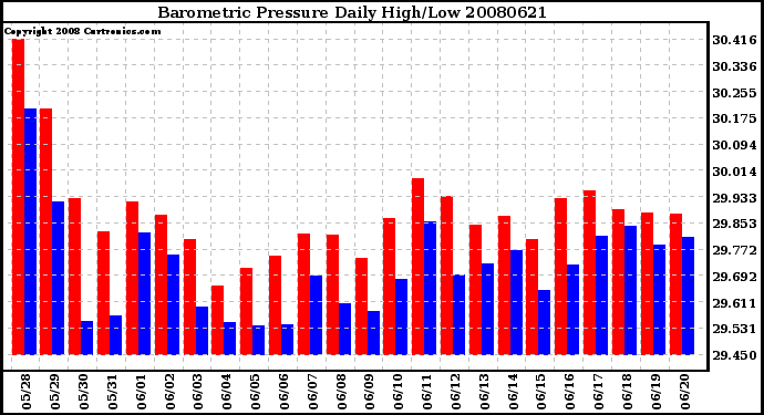 Milwaukee Weather Barometric Pressure Daily High/Low