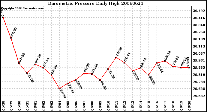 Milwaukee Weather Barometric Pressure Daily High