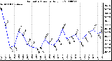 Milwaukee Weather Barometric Pressure Daily Low