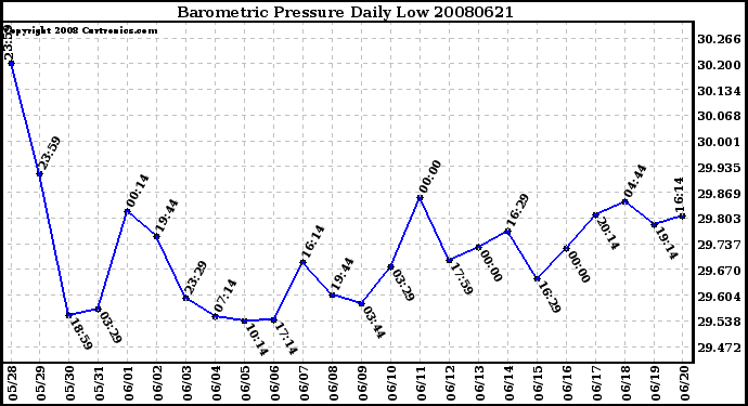 Milwaukee Weather Barometric Pressure Daily Low