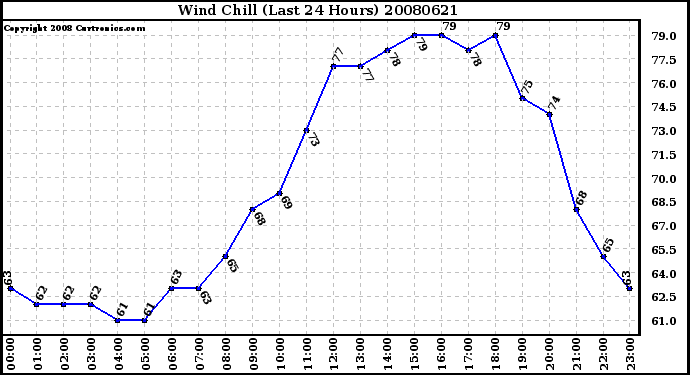 Milwaukee Weather Wind Chill (Last 24 Hours)