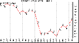 Milwaukee Weather Dew Point (Last 24 Hours)