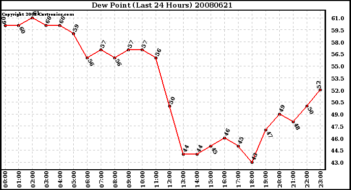 Milwaukee Weather Dew Point (Last 24 Hours)