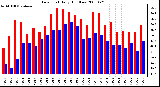 Milwaukee Weather Dew Point Daily High/Low