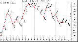 Milwaukee Weather Dew Point Daily High