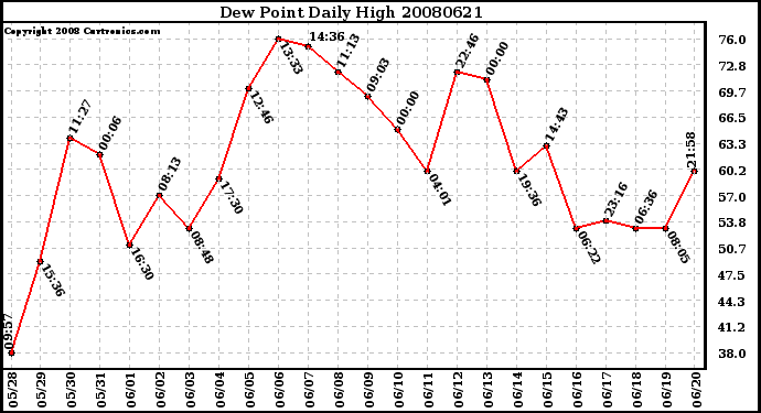 Milwaukee Weather Dew Point Daily High