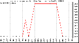 Milwaukee Weather Evapotranspiration per Hour (Last 24 Hours) (Inches)