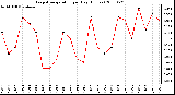 Milwaukee Weather Evapotranspiration per Day (Inches)