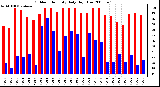 Milwaukee Weather Outdoor Humidity Daily High/Low