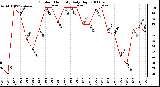 Milwaukee Weather Outdoor Humidity Daily High