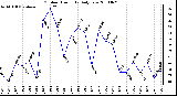 Milwaukee Weather Outdoor Humidity Daily Low