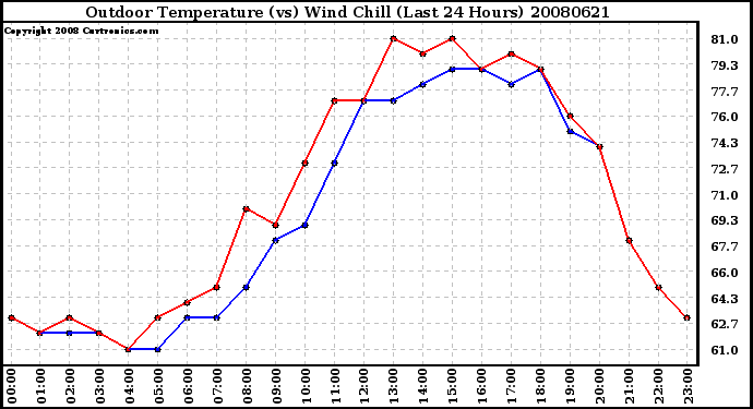 Milwaukee Weather Outdoor Temperature (vs) Wind Chill (Last 24 Hours)