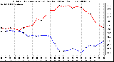 Milwaukee Weather Outdoor Temperature (vs) Dew Point (Last 24 Hours)