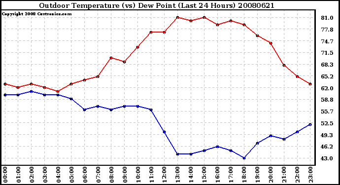 Milwaukee Weather Outdoor Temperature (vs) Dew Point (Last 24 Hours)