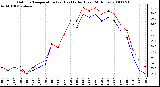 Milwaukee Weather Outdoor Temperature (vs) Heat Index (Last 24 Hours)