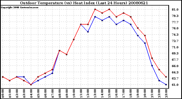 Milwaukee Weather Outdoor Temperature (vs) Heat Index (Last 24 Hours)