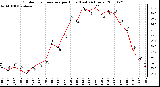 Milwaukee Weather Outdoor Temperature per Hour (Last 24 Hours)