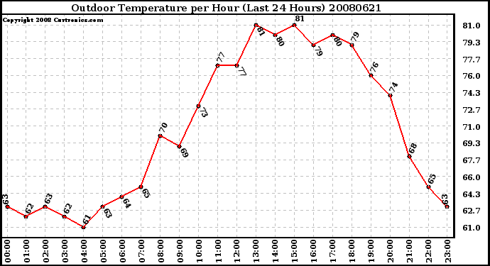 Milwaukee Weather Outdoor Temperature per Hour (Last 24 Hours)