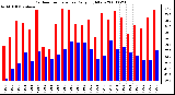 Milwaukee Weather Outdoor Temperature Daily High/Low