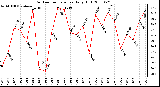 Milwaukee Weather Outdoor Temperature Daily High