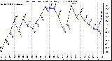 Milwaukee Weather Outdoor Temperature Daily Low