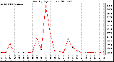 Milwaukee Weather Rain (By Day) (inches)