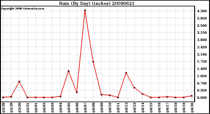 Milwaukee Weather Rain (By Day) (inches)