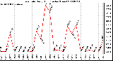 Milwaukee Weather Rain Rate Daily High (Inches/Hour)