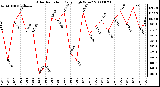 Milwaukee Weather Solar Radiation Daily High W/m2