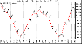 Milwaukee Weather Solar Radiation Monthly High W/m2