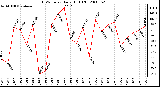 Milwaukee Weather THSW Index Daily High (F)