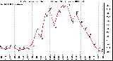 Milwaukee Weather THSW Index per Hour (F) (Last 24 Hours)