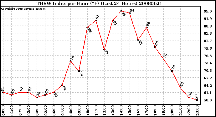 Milwaukee Weather THSW Index per Hour (F) (Last 24 Hours)