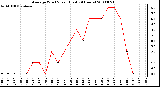 Milwaukee Weather Average Wind Speed (Last 24 Hours)